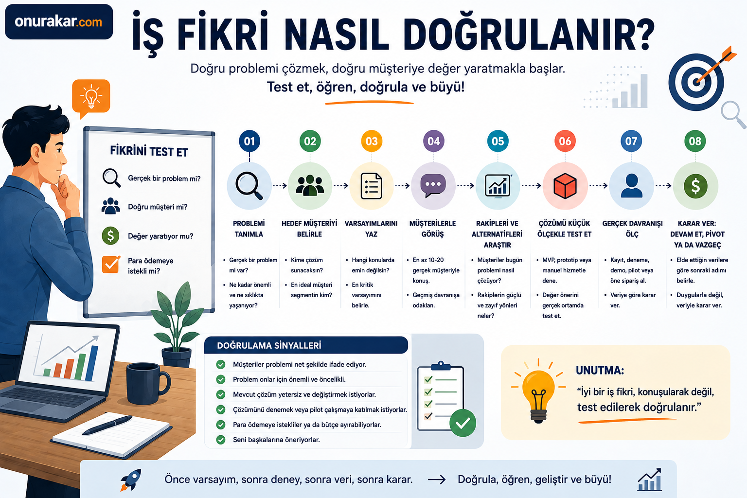 İş Fikri Nasıl Doğrulanır? Adım Adım Girişimcilik Rehberi